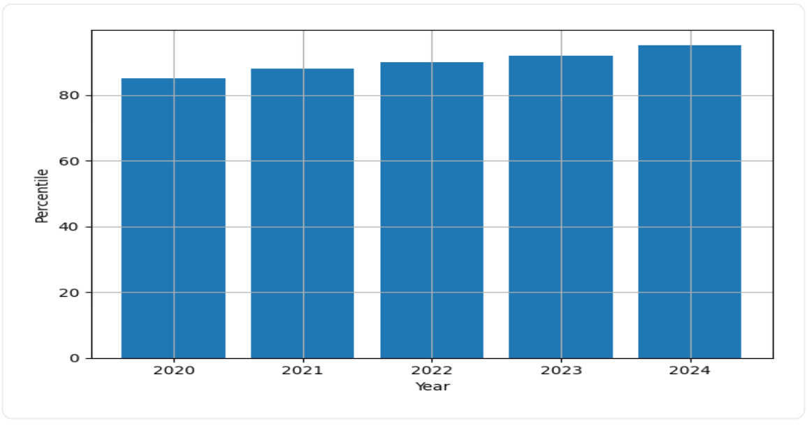 NIT Silchar Placements Trend Graph